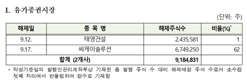 9월 태영건설 등 42개사 의무보유등록 해제 예정_송하린