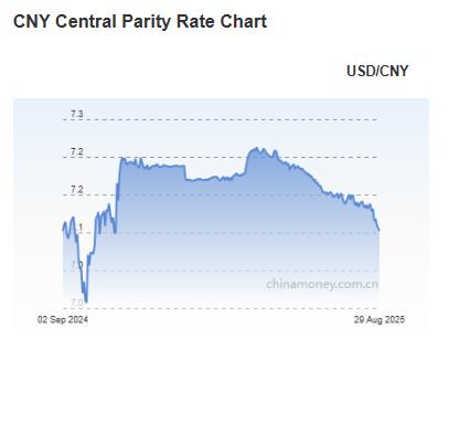 위안화 0.05% 절상 고시…7.1030위안_김현주