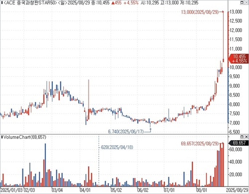 8월 휩쓴 중국 테크 ETF…현지 증권가 "AI 안경·카메라·로봇에 기회"_서영태