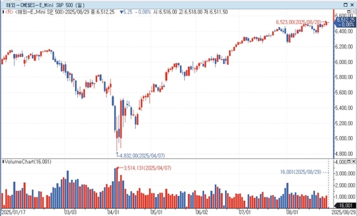 S&P500 선물, 亞 시장서 하락…美 국채금리 상승_홍경표