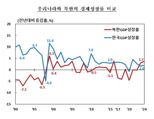 작년 북한 GDP 성장률 3.7%…1인당 GNI 172만원_오진우