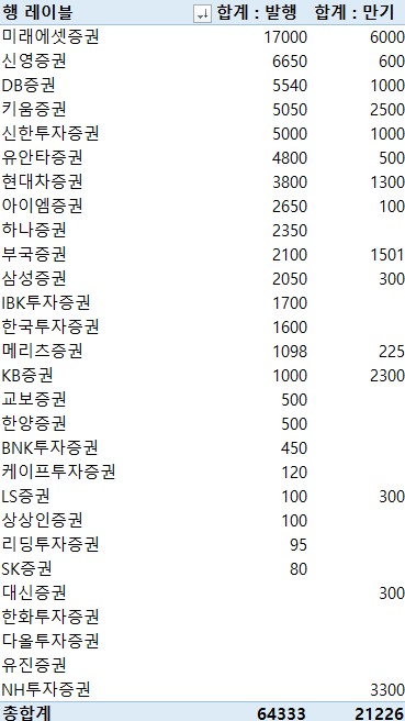 지난주 증권사 CP·전단채 6조4천333억 발행…금주 만기 2조1천226억원_이규선