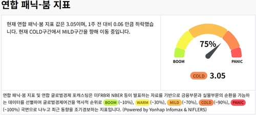 연합 패닉-붐, 8월도 안정세…"연준 금리인하 이후 패턴 주목"_이민재
