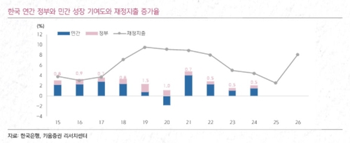 2026 예산안 공개…증권가 "확장재정 시작, 국채 수급 부담"_송하린