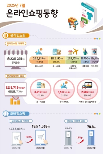 7월 온라인쇼핑 23조 '역대 최대'…모바일 첫 18조 돌파_박준형