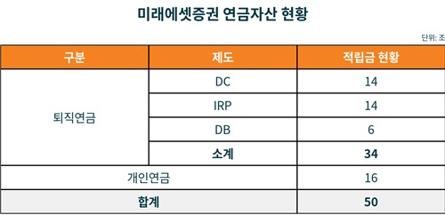 미래에셋증권 연금자산 50조 돌파…글로벌 자산배분 8.4조 차익_박경은