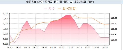 [채권-오전] 장기 금리 상승…입찰 경계 vs 外人 매수_노현우