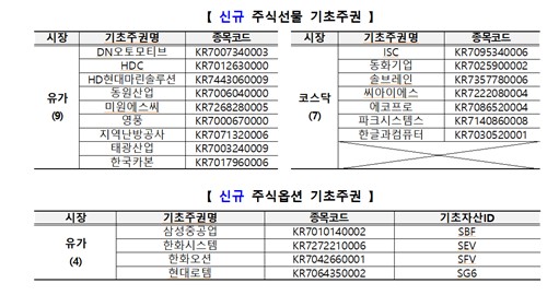 한화오션·삼성중공업 등 신규 주식옵션 종목 4개 추가_노요빈