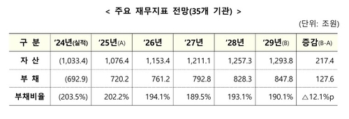 향후 5년간 35개 공공기관 부채비율 12.1%p 낮춘다_박준형