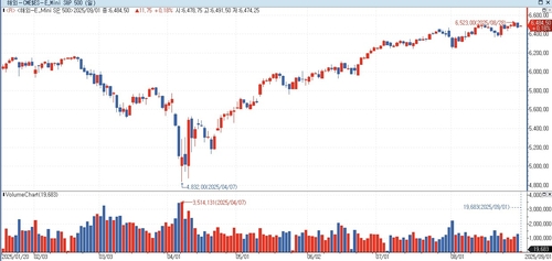 S&P500 선물, 亞 시장서 반등…美 금융시장 휴장_홍경표