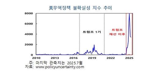 트럼프 관세 위협만으로도 성장 악영향…올해 GDP 0.13%p↓_오진우