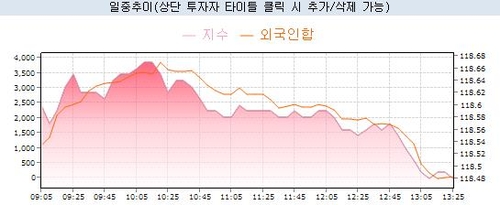 국채선물, 장기 중심 낙폭 확대…外人 순매도 전환_노현우
