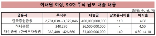 주가 떨어져 담보유지비율 미달…최태원, SK㈜ 주식 추가 제공_유수진