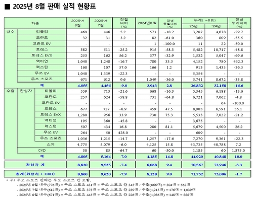 KGM, 8월 판매량 전년비 9%↑…내수·수출 모두 호조_이재헌