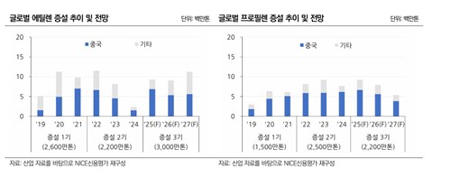 나신평 "석유화학업계, 경쟁 심화에 수익성 저조 유지 전망"_정필중