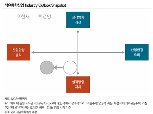 석유화학산업 전망