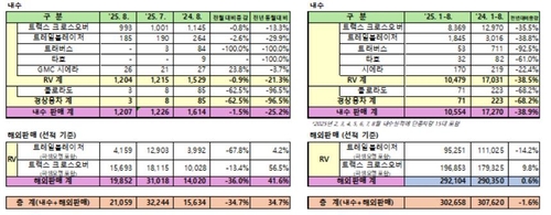 한국GM, 8월 판매량 2만1천대·34.7% ↑…'트랙스 크로스오버' 덕_윤은별