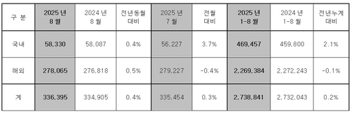 현대차 판매량