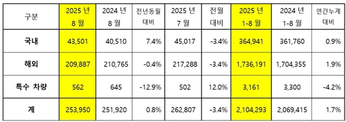 기아 판매량