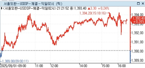 달러-원, 美휴장에 야간 연장거래 1,390원대…3.30원↑_정선영