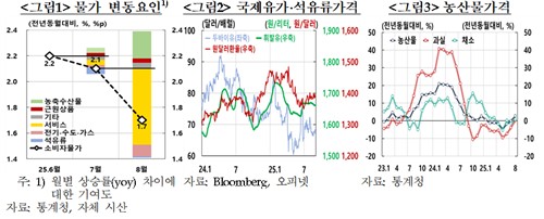 한은 "9월 물가, 일시 하락요인 소멸로 2%대 오름세 전망"(종합)_손지현