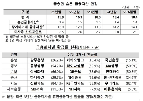 휴면 금융자산 18.4조원 달해…환급률 평균 28.9%_윤슬기