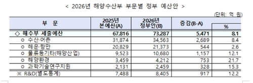 해수부, 내년 예산 7.3조 편성…북극항로 5천억_윤영숙
