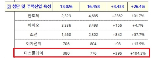 2026년 산업부 예산안 중 '첨단 및 주력산업 육성' 분야 발췌