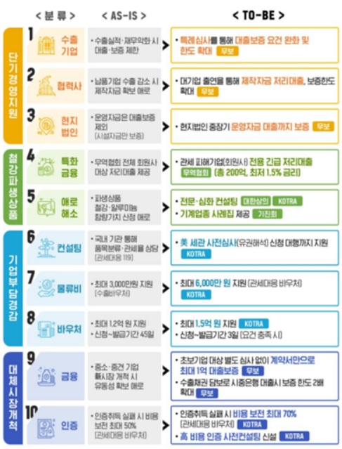 현장 체감형 지원 10대 프로그램