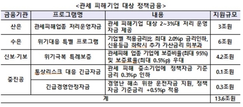 美 관세 피해기업에 13.6조 긴급 정책금융 제공_유수진