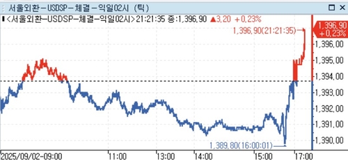 달러-원, 야간 연장거래 상승폭 확대…유럽 재정·日정치 불안_정선영