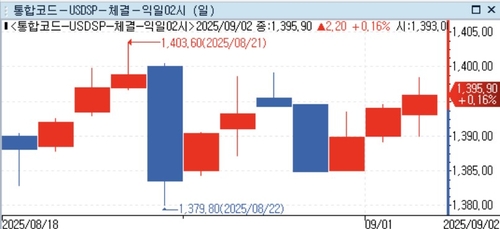 '틈만 나면 튀는' 환율…달러 약세 트리거 살아날까_정선영
