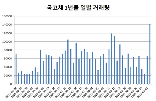 국고채 3년 지표물 이례적 14조원 거래…무슨 일이 있나_손지현