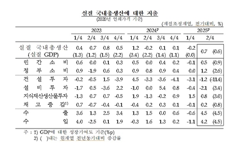 韓 2분기 GDP 성장률 0.7%…속보치보다 0.1%p 상향(종합)_오진우
