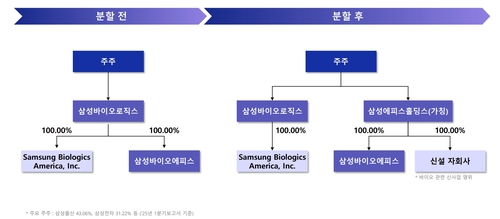 '인적분할' 앞둔 삼성바이오, 2030년까지 지배구조 개편 안 한다_김용갑