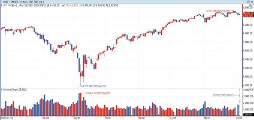 S&P500 선물, 亞 시장서 상승…美 국채금리 ↑_홍경표