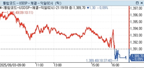 달러-원, 글로벌 국채금리 급등세 완화에 반락(상보)_정선영
