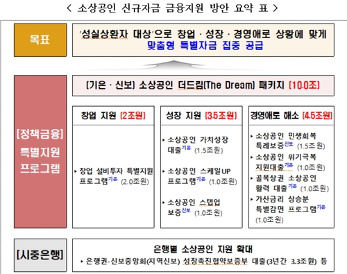 소상공인 금리 깎고 대출한도 늘린다…10조 특별 신규자금 공급_이현정