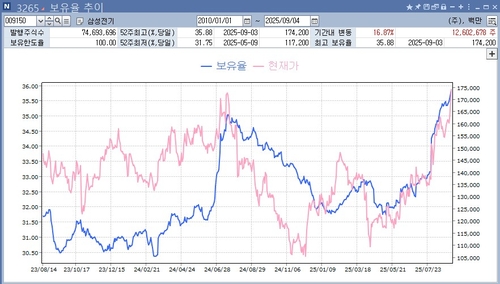 '역대 최고 외국인 지분율' 삼성전기…증권가 목표주가 상향 러시_송하린