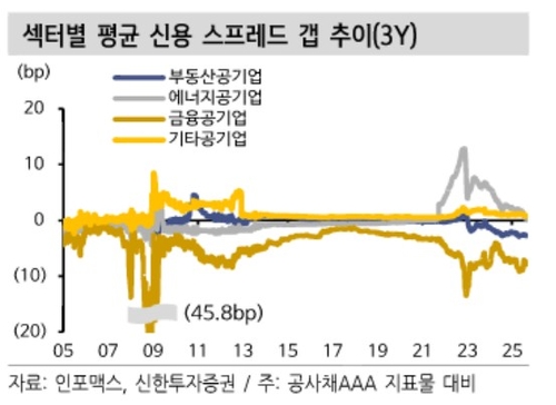 SOC 공사채 공급 부담 커졌다…"에너지와 신용 스프레드 키맞추기"_송하린