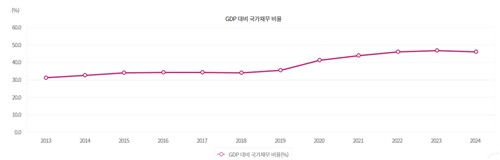 [재정發 장기채 불안] 韓 미뤄진 건전재정은 '시한폭탄'_피혜림