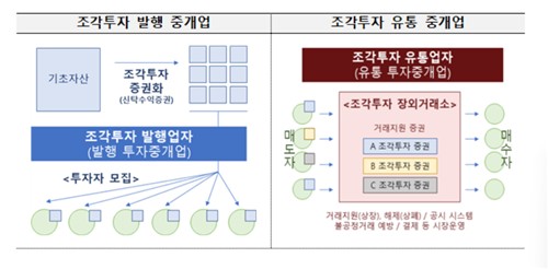 금융위, 조각투자 장외거래소 신규 인가 추진…최대 2곳 문 연다_박경은