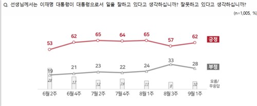 李대통령 지지율 62%·5%p↑…민주 43%·국힘 20%[NBS]_황남경