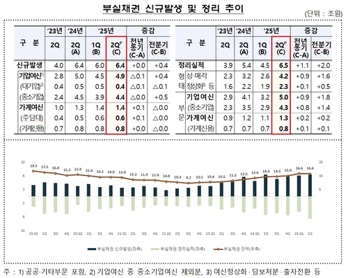 국내은행, 6월 말 부실채권비율 0.59%…전년比 0.06%p↑_윤슬기