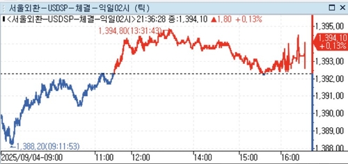 달러-원, 예상밑돈 美ADP고용에도 1,390원대…0.40원↑_정선영
