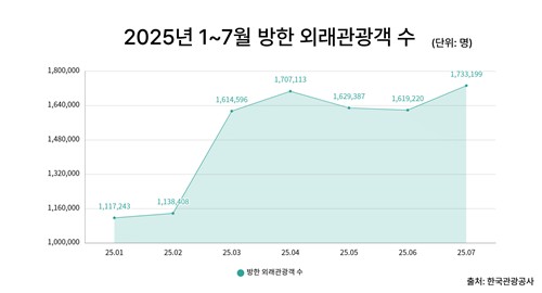 방한 관광객 늘고 해외여행 줄었다…백화점株 훈풍 탈까_정수인