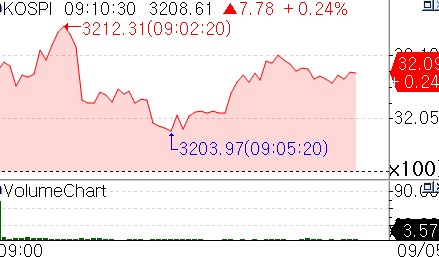 S&P500 최고치 경신 뒤 코스피 상승 출발…HMM, 포스코 인수 기대에 급등_서영태