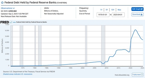 미 중앙은행의 미국 국채 보유 추이