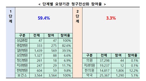 '요양기관·EMR 참여해야' 금융당국, 실손24 확대에 의료계 협조 요청_이수용
