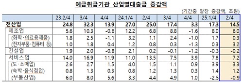 부동산업 대출, 2분기 연속 감소…2013년 이후 처음_손지현